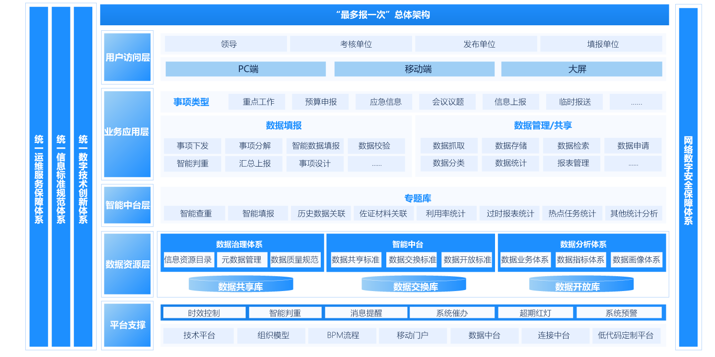 机关内部“最多报一次”